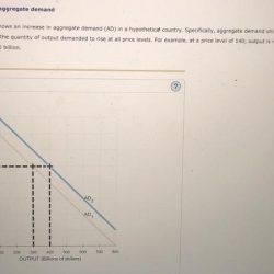 The following table lists several determinants of aggregate demand