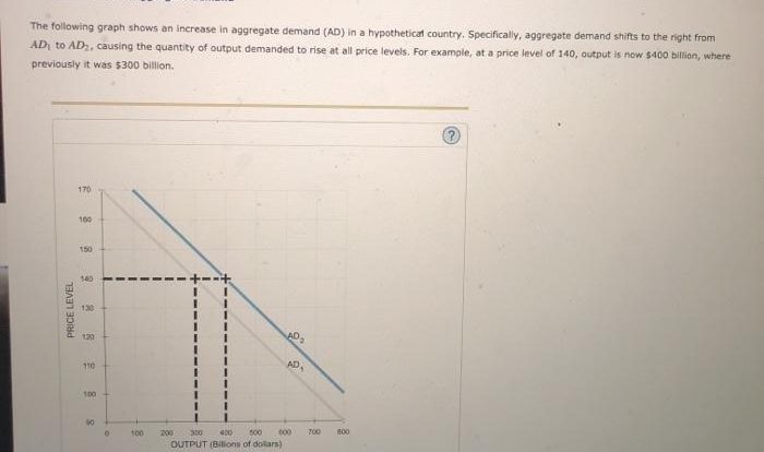 The following table lists several determinants of aggregate demand