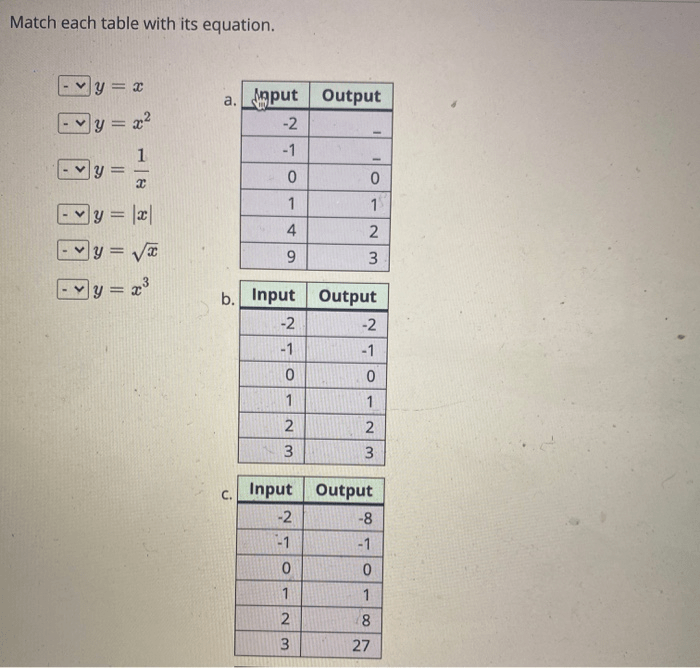 Match each table with its equation.